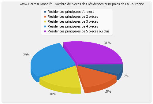 Nombre de pièces des résidences principales de La Couronne